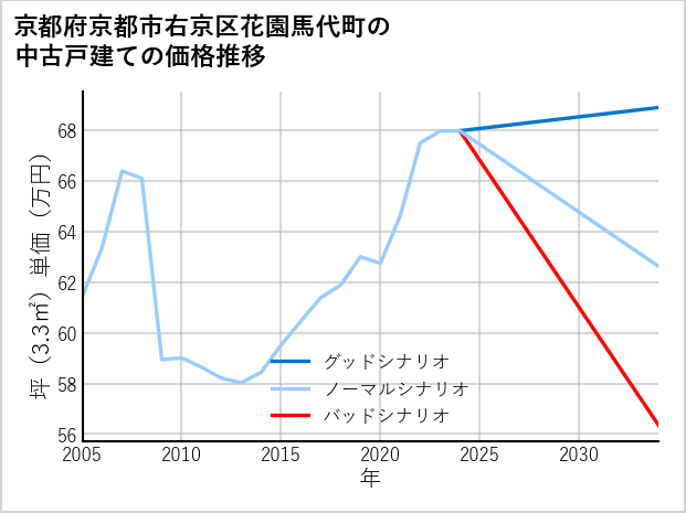 京都府京都市右京区花園馬代町の中古戸建て価格推移