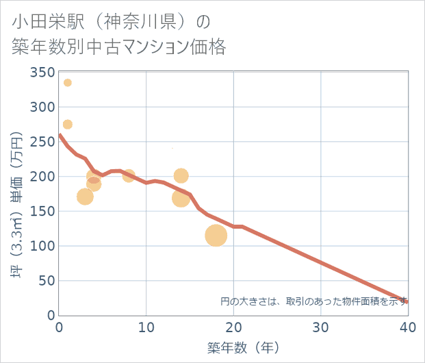 小田栄駅(神奈川県)の築年数別の中古マンション坪単価