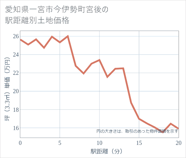 愛知県一宮市今伊勢町宮後の徒歩距離別の土地坪単価
