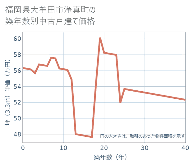 福岡県大牟田市浄真町の築年数別の中古戸建て坪単価