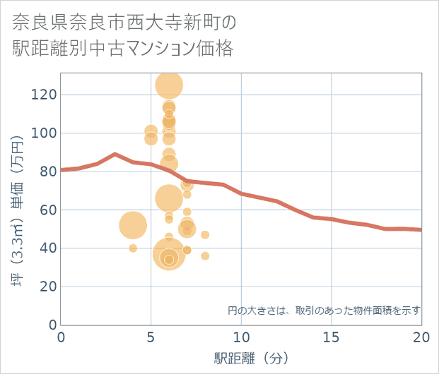 奈良県奈良市西大寺新町の徒歩距離別の中古マンション坪単価