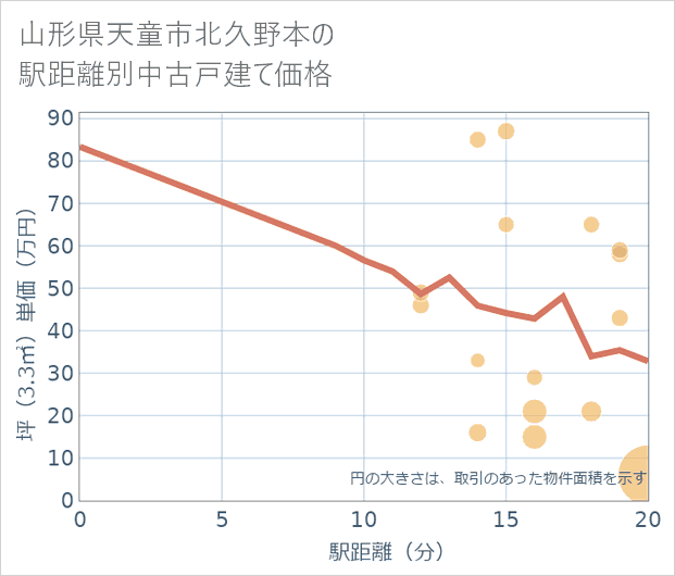 山形県天童市北久野本の徒歩距離別の中古戸建て坪単価