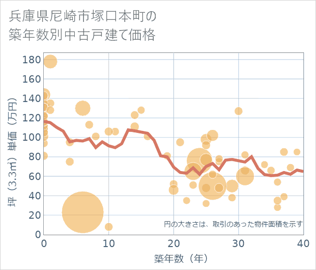 兵庫県尼崎市塚口本町の築年数別の中古戸建て坪単価