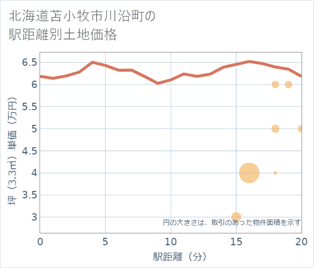 北海道苫小牧市川沿町の徒歩距離別の土地坪単価
