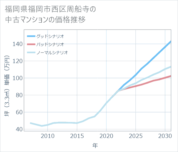 福岡県福岡市西区周船寺の中古マンション価格推移