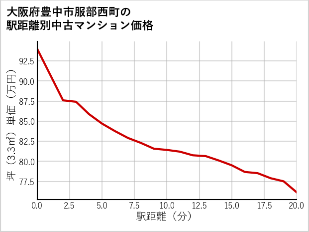 大阪府豊中市服部西町の徒歩距離別の中古マンション坪単価