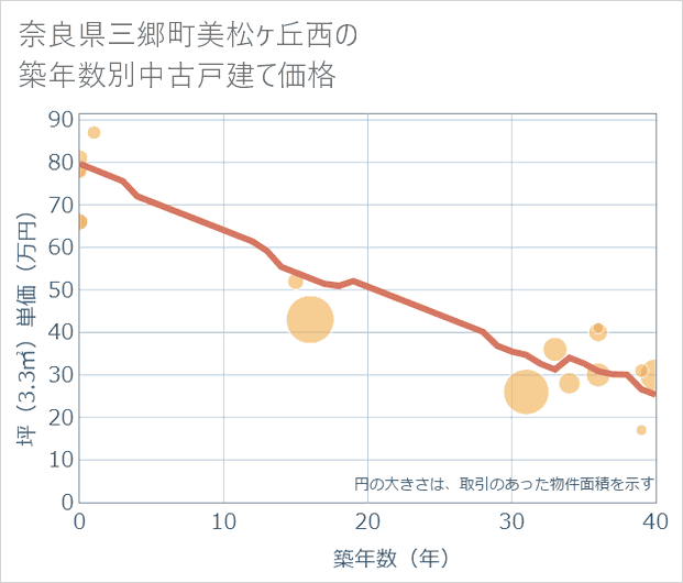 奈良県三郷町美松ケ丘西の築年数別の中古戸建て坪単価
