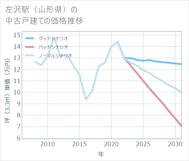 左沢駅(山形県)の中古戸建て価格推移
