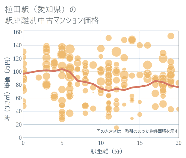 植田駅(愛知県)の徒歩距離別の中古マンション坪単価