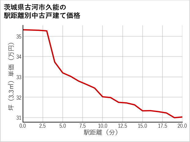茨城県古河市久能の徒歩距離別の中古戸建て坪単価
