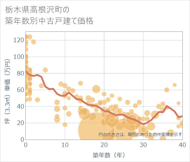 栃木県高根沢町の築年数別の中古戸建て坪単価