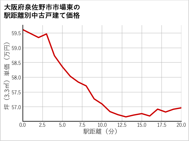 大阪府泉佐野市市場東の徒歩距離別の中古戸建て坪単価