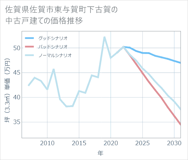 佐賀県佐賀市東与賀町下古賀の中古戸建て価格推移
