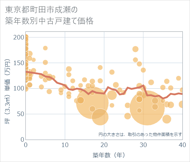 東京都町田市成瀬の築年数別の中古戸建て坪単価