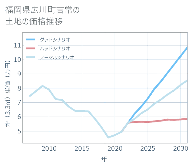 福岡県広川町吉常の土地価格推移