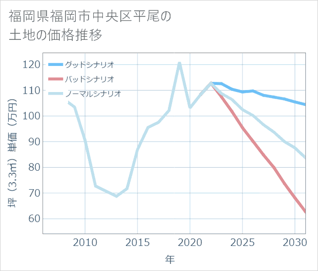 福岡県福岡市中央区平尾の土地価格推移