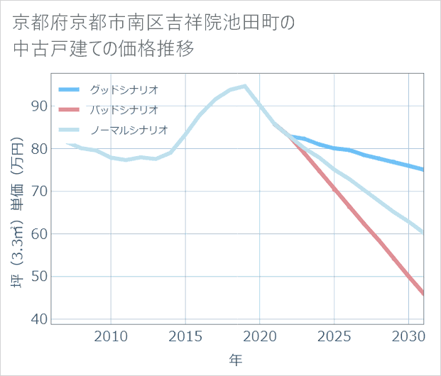 京都府京都市南区吉祥院池田町の中古戸建て価格推移