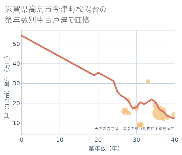 滋賀県高島市今津町松陽台の築年数別の中古戸建て坪単価