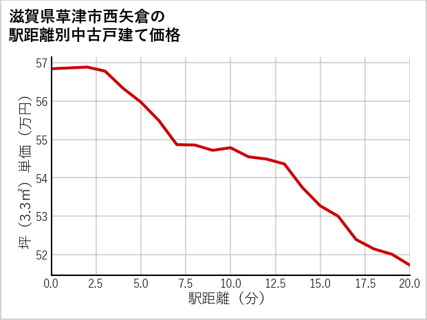 滋賀県草津市西矢倉の徒歩距離別の中古戸建て坪単価