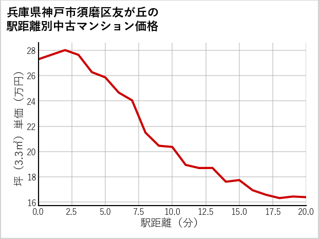 兵庫県神戸市須磨区友が丘の徒歩距離別の中古マンション坪単価