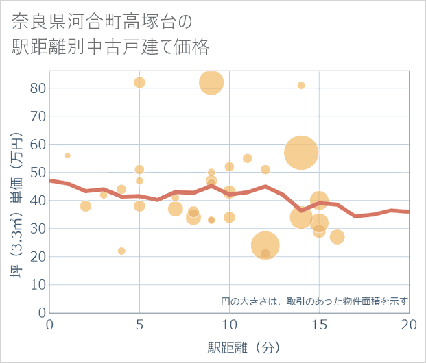 奈良県河合町高塚台の徒歩距離別の中古戸建て坪単価