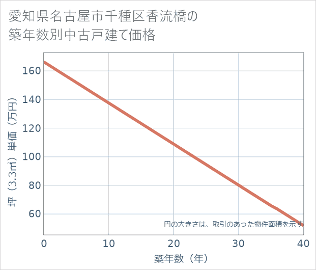 愛知県名古屋市千種区香流橋の築年数別の中古戸建て坪単価