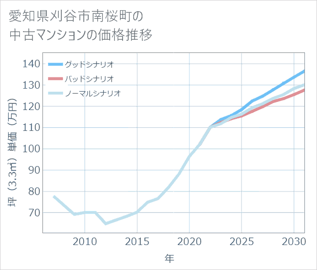 愛知県刈谷市南桜町の中古マンション価格推移