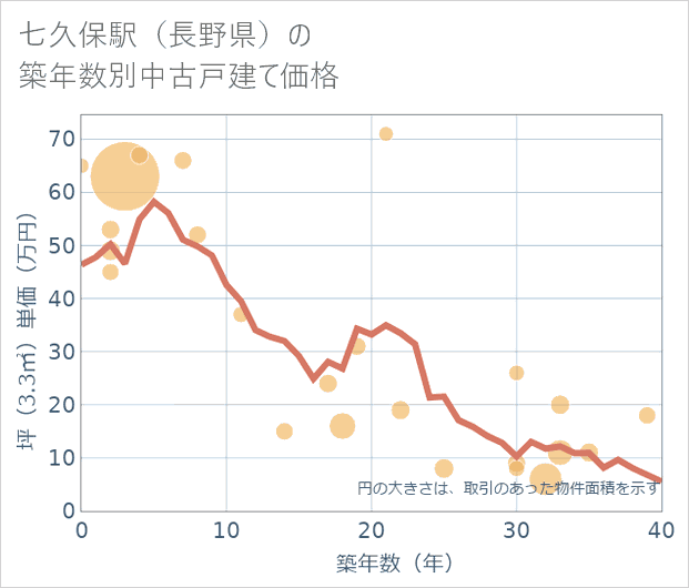 七久保駅(長野県)の築年数別の中古戸建て坪単価