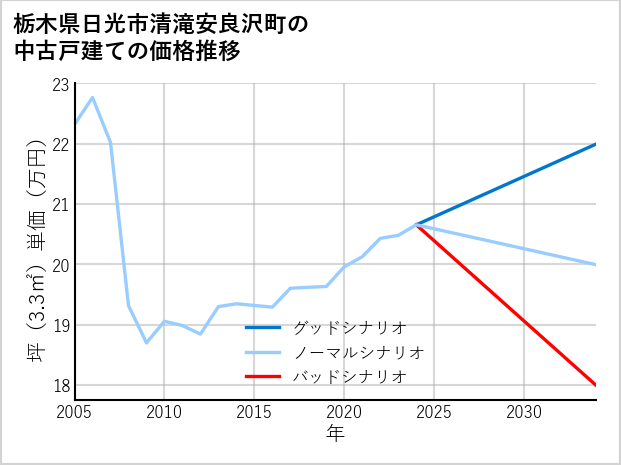 栃木県日光市清滝安良沢町の中古戸建て価格推移