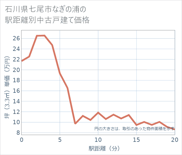 石川県七尾市なぎの浦の徒歩距離別の中古戸建て坪単価
