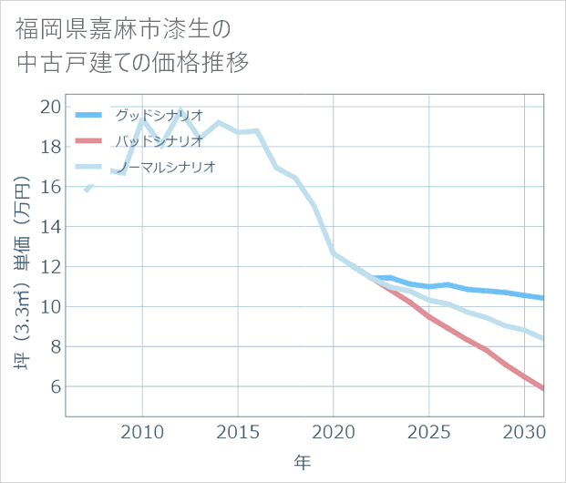 福岡県嘉麻市漆生の中古戸建て価格推移