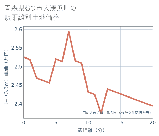 青森県むつ市大湊浜町の徒歩距離別の土地坪単価