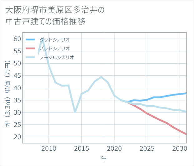 大阪府堺市美原区多治井の中古戸建て価格推移
