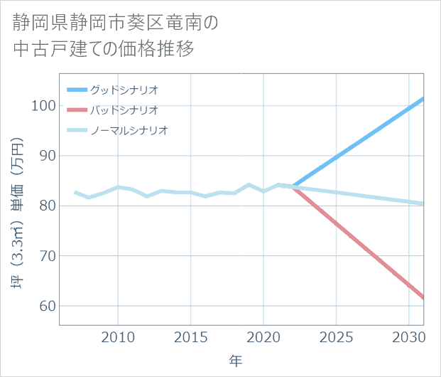 静岡県静岡市葵区竜南の中古戸建て価格推移