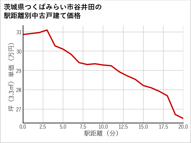 茨城県つくばみらい市谷井田の徒歩距離別の中古戸建て坪単価