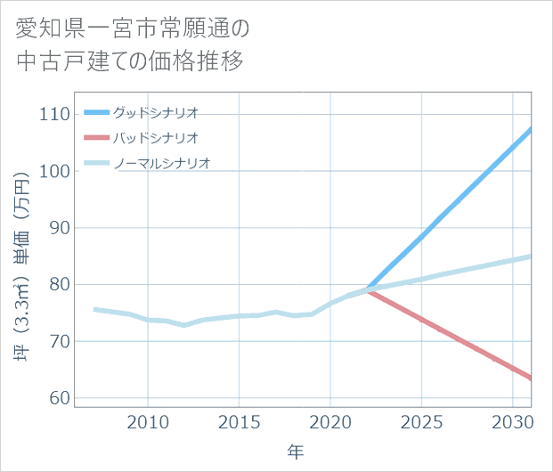 愛知県一宮市常願通の中古戸建て価格推移