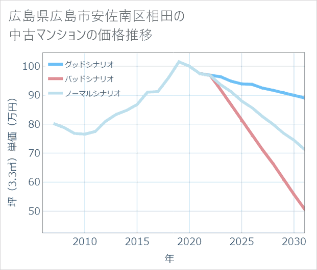 広島県広島市安佐南区相田の中古マンション価格推移