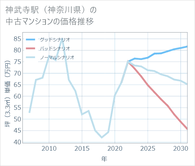 神武寺駅（神奈川県）の中古マンション価格推移