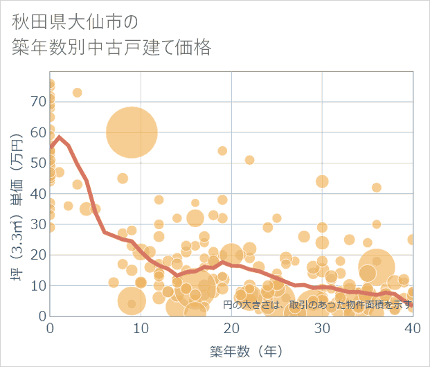 秋田県大仙市の築年数別の中古戸建て坪単価
