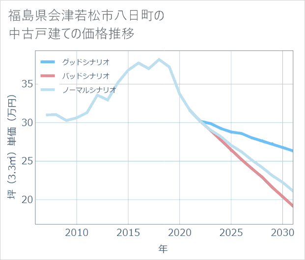 福島県会津若松市八日町の中古戸建て価格推移