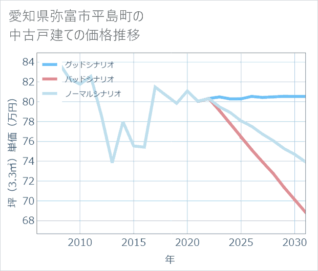 愛知県弥富市平島町の中古戸建て価格推移