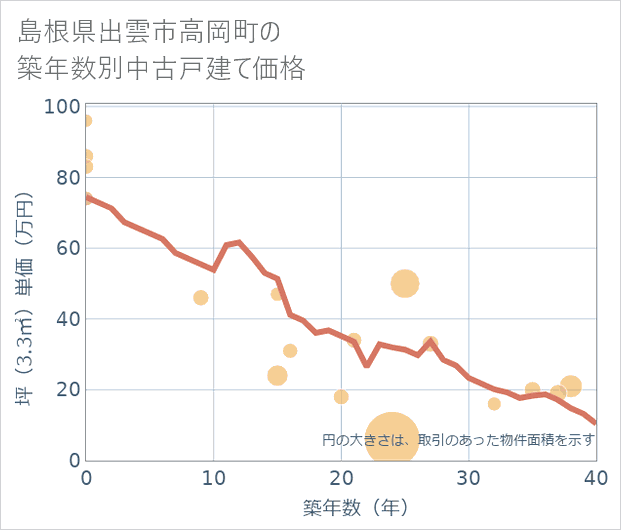 島根県出雲市高岡町の築年数別の中古戸建て坪単価