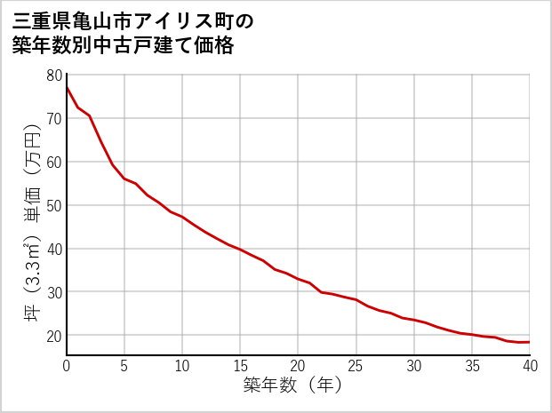 三重県亀山市アイリス町の築年数別の中古戸建て坪単価