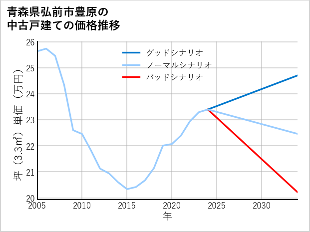 青森県弘前市豊原の中古戸建て価格推移