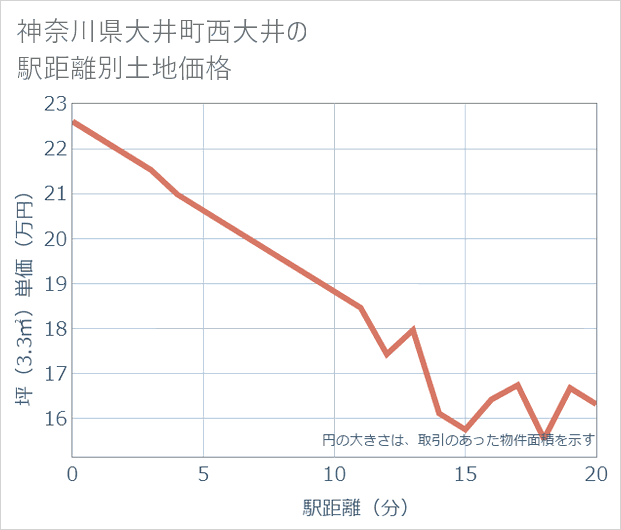 神奈川県大井町西大井の徒歩距離別の土地坪単価