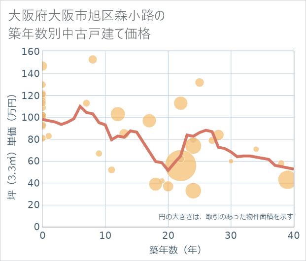 大阪府大阪市旭区森小路の築年数別の中古戸建て坪単価