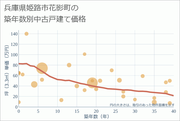 兵庫県姫路市花影町の築年数別の中古戸建て坪単価