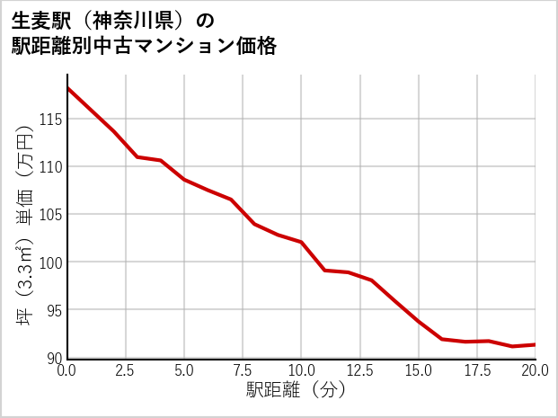 生麦駅（神奈川県）の徒歩距離別の中古マンション坪単価