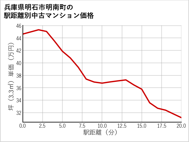 兵庫県明石市明南町の徒歩距離別の中古マンション坪単価
