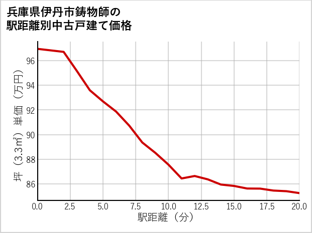 兵庫県伊丹市鋳物師の徒歩距離別の中古戸建て坪単価